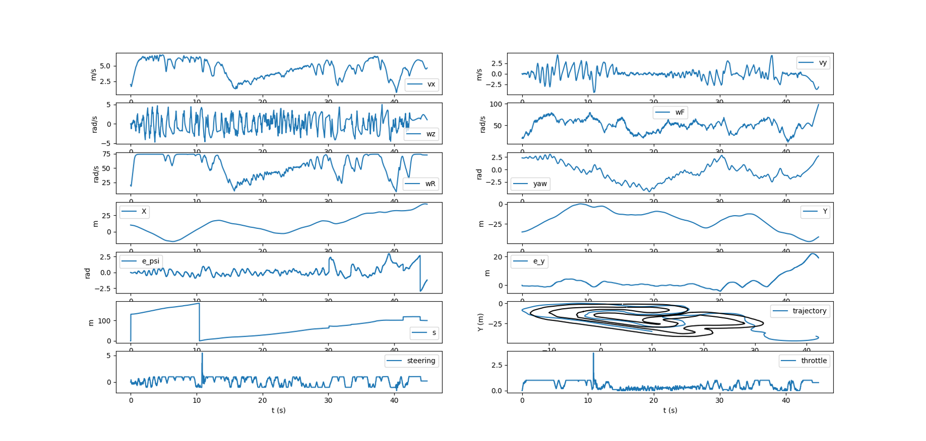 Simulation Result with cost function weight 3.0 on Vx and 1.0 weight on S