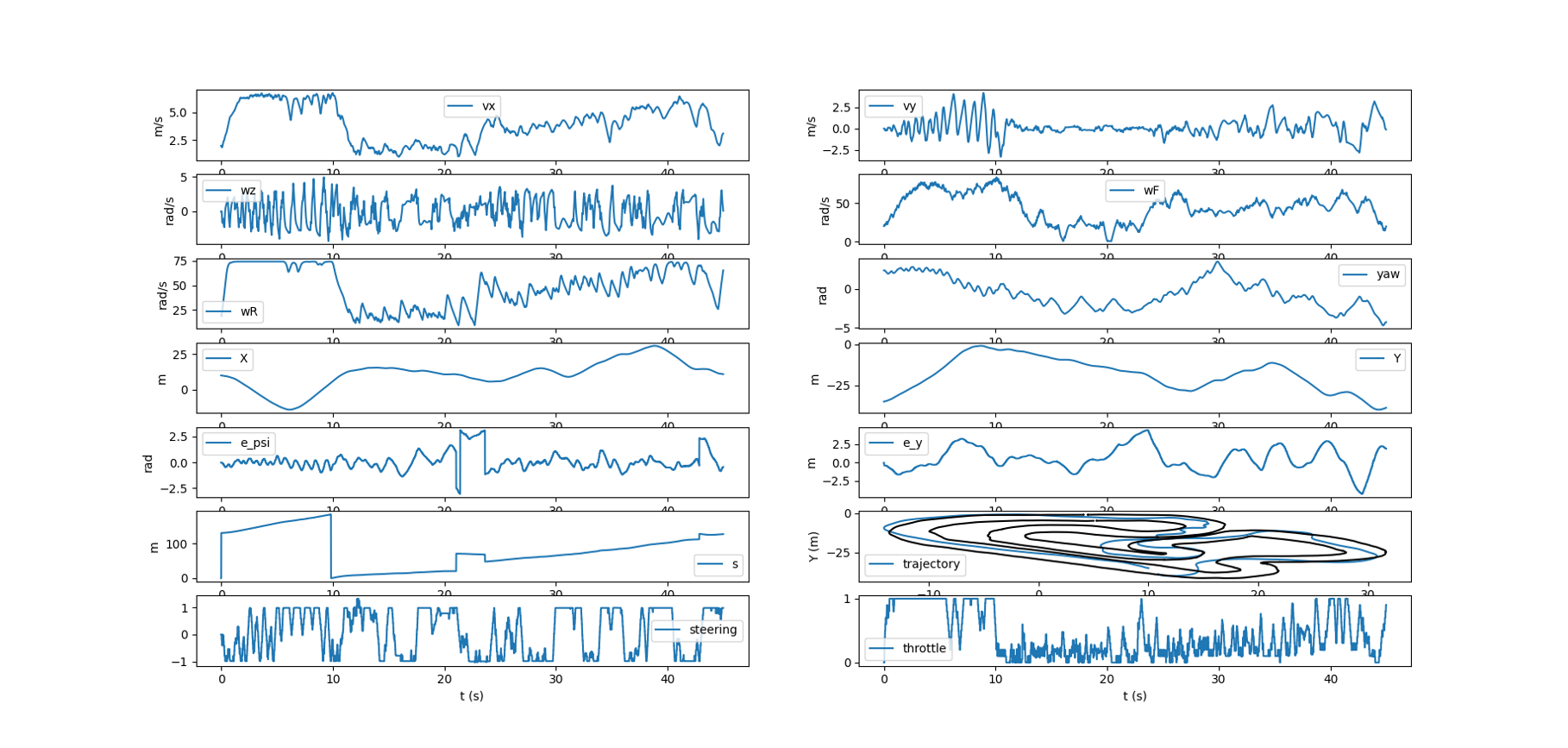 Simulation Result with cost function weight 5.0 on Vx and 1.0 weight on S